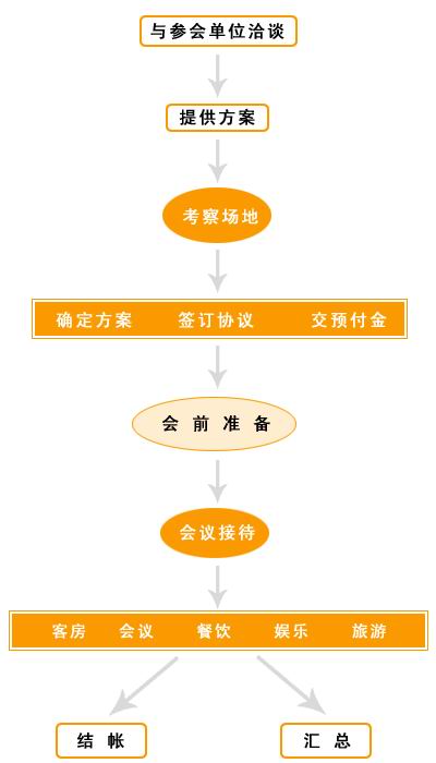 会议接待流程[会议会展]